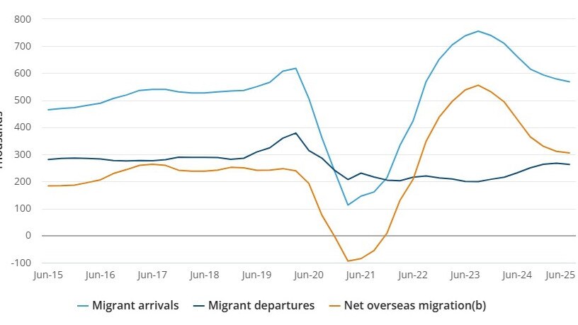 Net overseas migration in Australia over the year to June 2025. Source: ABS